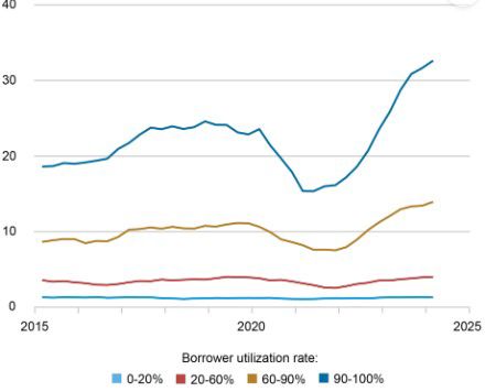Rates are rising